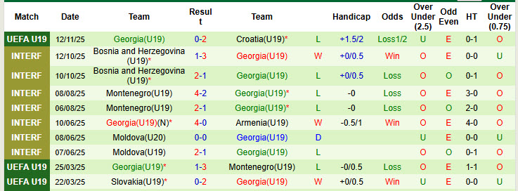 Nhận định, soi kèo U19 Serbia vs U19 Georgia, 19h45 ngày 15/11: Sớm giành vé - Ảnh 3