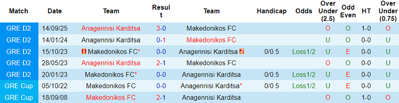 Nhận định, soi kèo Makedonikos vs Anagennisi Karditsa, 19h00 ngày 15/11: Khó thắng cách biệt - Ảnh 3