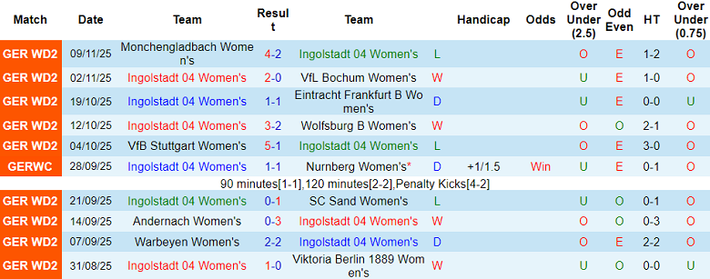 Nhận định, soi kèo nữ Ingolstadt vs nữ Bayern Munich, 20h00 ngày 16/11: Game dễ