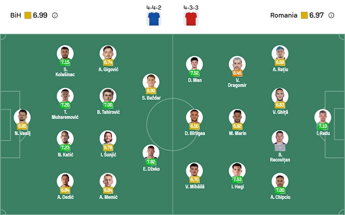 Nhận định, soi kèo Bosnia & Herzegovina vs Romania, 2h45 ngày 16/11: Lấy lại niềm tin - Ảnh 7