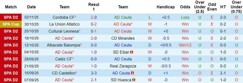 Nhận định, soi kèo Ceuta vs Leganes, 20h00 ngày 16/11: Đứt chuỗi thắng - Ảnh 1