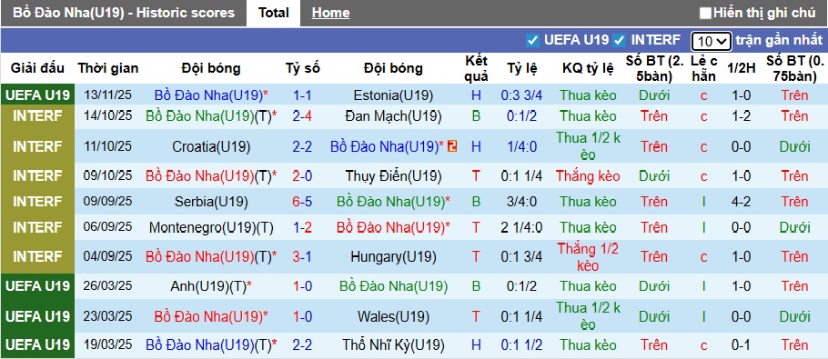 Nhận định, soi kèo U19 Bồ Đào Nha vs U19 Bắc Macedonia, 00h00 ngày 16/11: Không dễ cho Seleccao trẻ - Ảnh 4