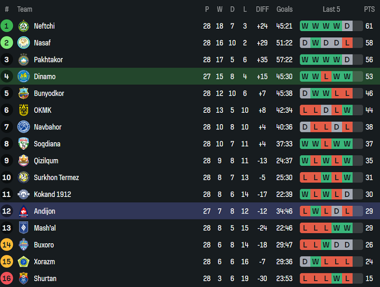 Nhận định, soi kèo Dinamo Samarqand vs Andijon, 18h00 ngày 15/11: Thắng tiếp - Ảnh 4