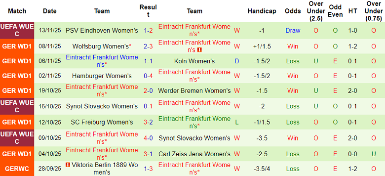 Nhận định, soi kèo nữ Hoffenheim vs nữ Frankfurt, 20h00 ngày 16/11: Niềm tin cửa trên - Ảnh 2