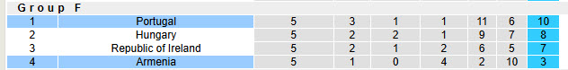 Siêu máy tính dự đoán Bồ Đào Nha vs Armenia, 21h00 ngày 16/11 - Ảnh 6