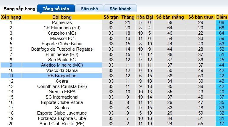 Nhận định, soi kèo Bragantino vs Atletico Mineiro, 05h00 ngày 17/11: Cầm chân nhau - Ảnh 1