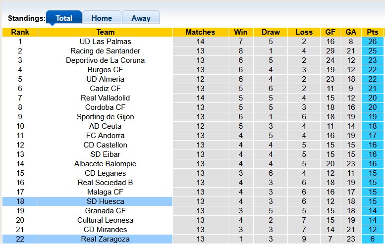 Nhận định, soi kèo Zaragoza vs Huesca, 3h00 ngày 17/11: Kém cỏi như nhau - Ảnh 4