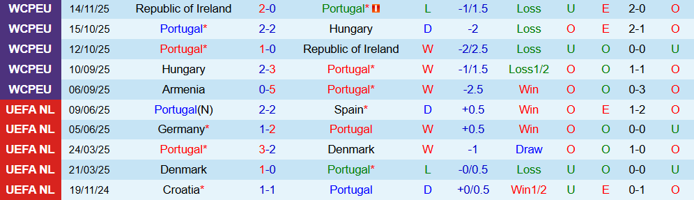 Soi kèo góc Bồ Đào Nha vs Armenia, 21h00 ngày 16/11 - Ảnh 1