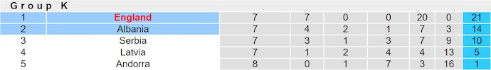 Nhận định, soi kèo Albania vs Anh, 0h00 ngày 17/11: Bảo toàn danh dự - Ảnh 5