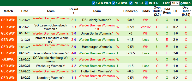 Nhận định, soi kèo Nữ RB Leipzig vs Nữ Werder Bremen, 22h00 ngày 16/11: Rút ngắn khoảng cách - Ảnh 3
