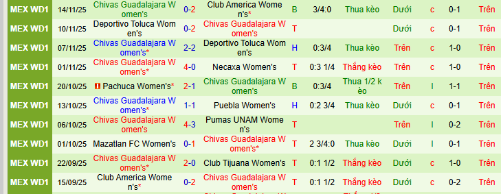 Nhận định, soi kèo Nữ Club America vs Nữ Chivas Guadalajara - Ảnh 2