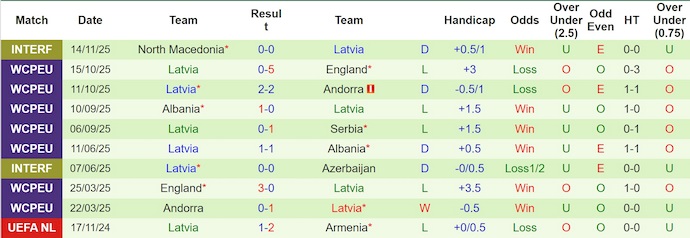 Nhận định, soi kèo Serbia vs Latvia, 0h00 ngày 17/11: Chiến đấu vì danh dự - Ảnh 3