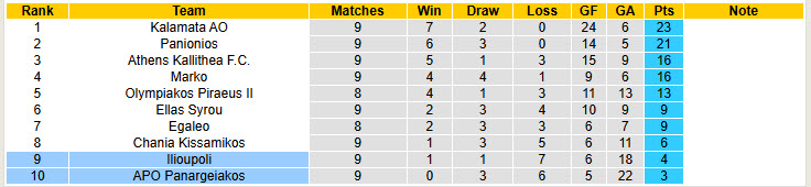 Nhận định, soi kèo Panargeiakos vs Ilioupoli, 20h00 ngày 16/11: Tiếp tục nằm đáy - Ảnh 5