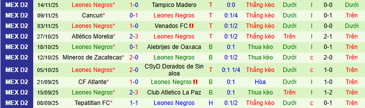 Nhận định, soi kèo Jaiba Brava vs Leones Negros - Ảnh 2