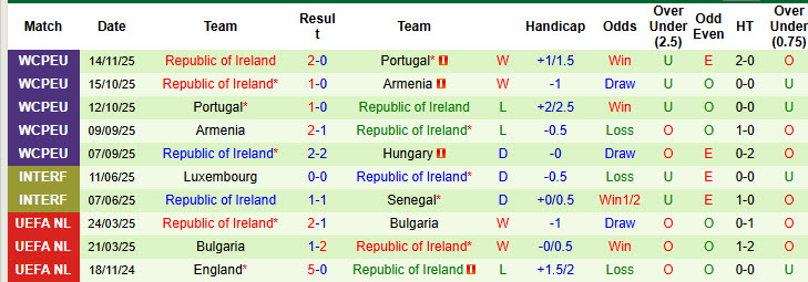Siêu máy tính dự đoán Hungary vs CH Ireland, 21h00 ngày 16/11 - Ảnh 3