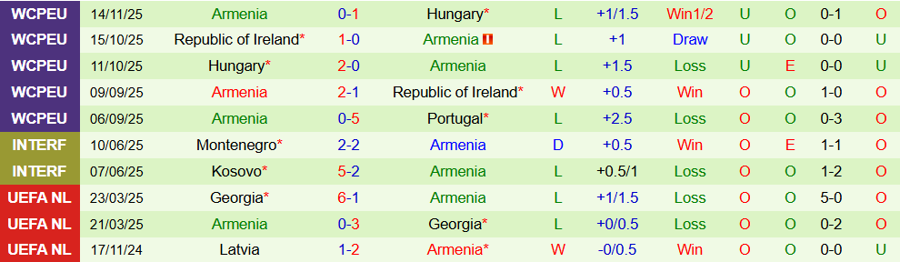 Soi kèo góc Bồ Đào Nha vs Armenia, 21h00 ngày 16/11 - Ảnh 2