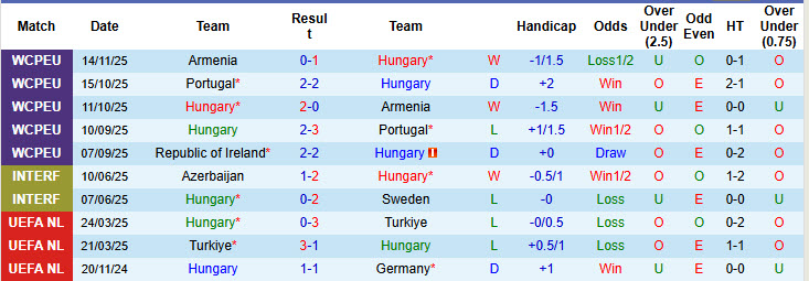 Nhận định, soi kèo Hungary vs CH Ireland, 20h00 ngày 16/11: Trận chiến sống còn - Ảnh 2