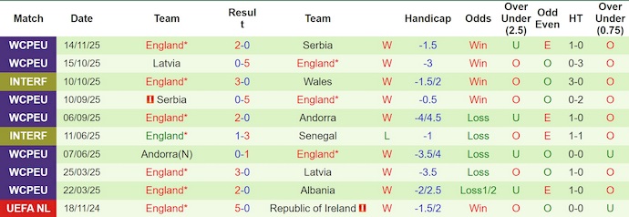 Nhận định, soi kèo Albania vs Anh, 0h00 ngày 17/11: Bảo toàn danh dự - Ảnh 3