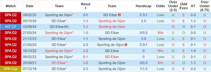 Nhận định, soi kèo Sporting Gijon vs Eibar, 22h15 ngày 16/11: Tận dụng lợi thế - Ảnh 4
