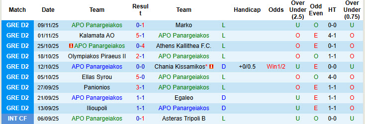 Nhận định, soi kèo Panargeiakos vs Ilioupoli, 20h00 ngày 16/11: Tiếp tục nằm đáy - Ảnh 2