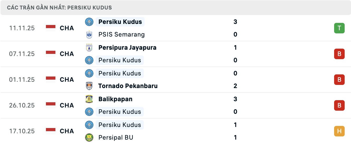 Nhận định, soi kèo PSS Sleman vs Persiku Kudus, 19h00 ngày 17/11: Đánh chiếm Top1 - Ảnh 2