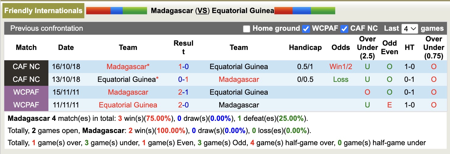 Nhận định, soi kèo Madagascar vs Guinea Xích đạo, 19h00 ngày 17/11: Đối thủ khó chịu - Ảnh 3