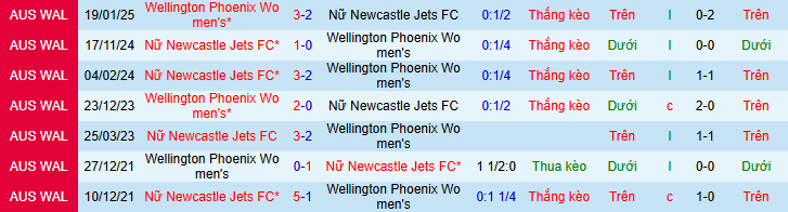 Nhận định, soi kèo Nữ Wellington Phoenix vs Nữ Newcastle Jets - Ảnh 3