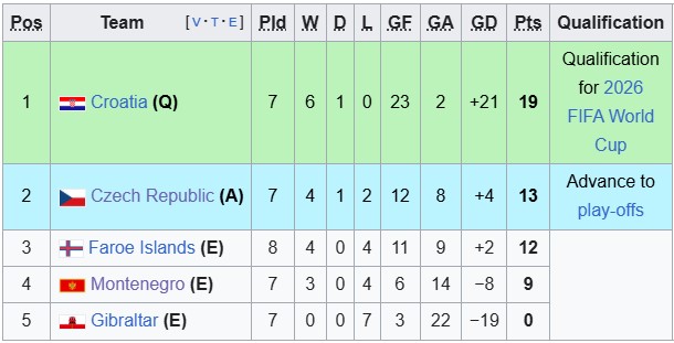 Nhận định, soi kèo Montenegro vs Croatia, 2h45 ngày 18/11: Hòa là đẹp - Ảnh 4