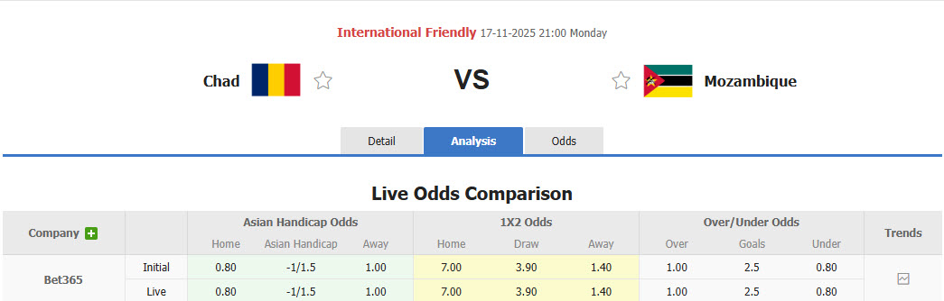 Nhận định, soi kèo Chad vs Mozambique, 22h00 ngày 17/11: Lấy lại tinh thần - Ảnh 1