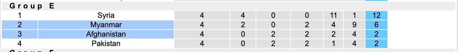 Nhận định, soi kèo Afghanistan vs Myanmar, 17h00 ngày 18/11: Thêm 1 lần gieo sầu - Ảnh 4