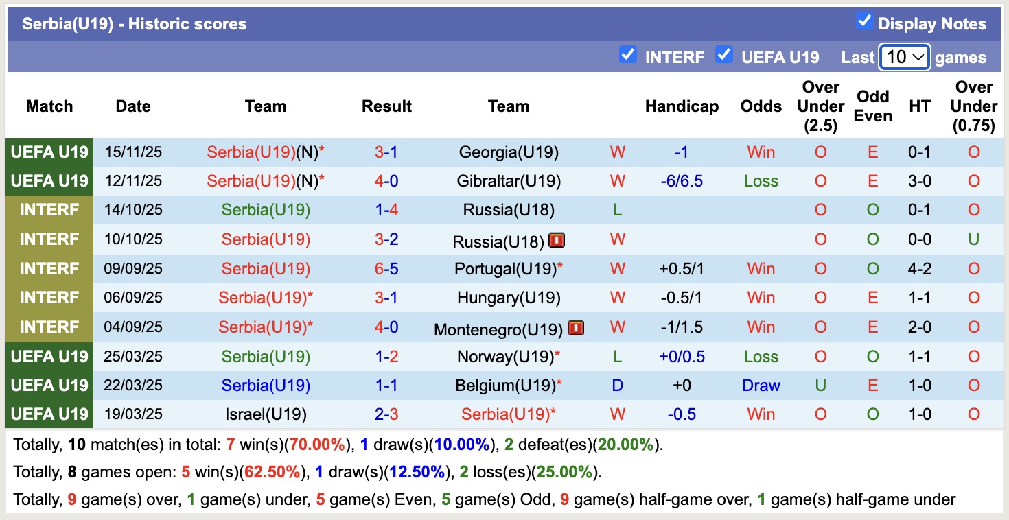 Nhận định, soi kèo U19 Croatia vs U19 Serbia, 17h30 ngày 18/11: Nỗi đau kéo dài - Ảnh 3