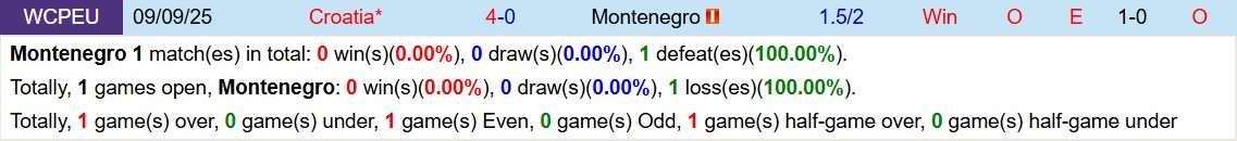 Soi kèo góc Montenegro vs Croatia, 02h45 ngày 18/11 - Ảnh 3