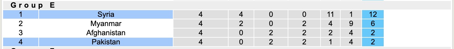Nhận định, soi kèo Pakistan vs Syria, 16h00 ngày 18/11: 3 điểm dễ dàng - Ảnh 5