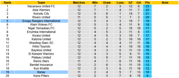 Nhận định, soi kèo Barau vs Enugu Rangers International, 22h00 ngày 17/11: Nỗ lực bám đuổi - Ảnh 4