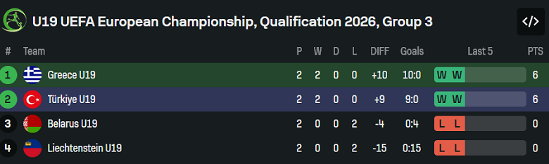 Nhận định, soi kèo U19 Hy Lạp vs U19 Thổ Nhĩ Kỳ, 20h00 ngày 18/11: Thắng tiếp - Ảnh 4