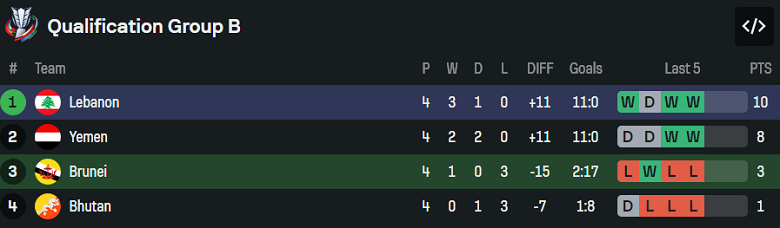 Nhận định, soi kèo Brunei vs Lebanon, 19h15 ngày 18/11: Duy trì lợi thế - Ảnh 4