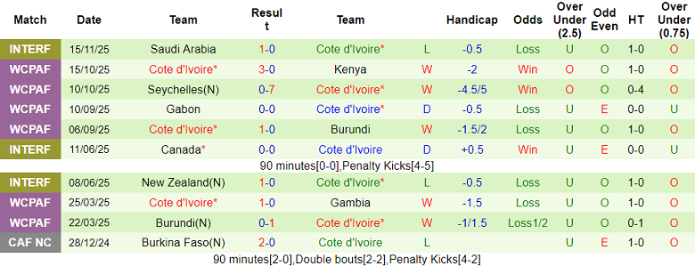 Nhận định, soi kèo Oman vs Bờ Biển Ngà, 19h00 ngày 18/11: Khó có bất ngờ - Ảnh 2