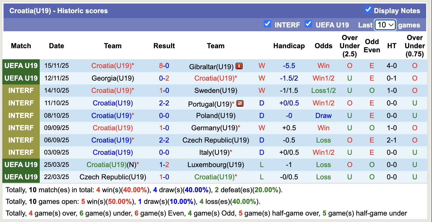 Nhận định, soi kèo U19 Croatia vs U19 Serbia, 17h30 ngày 18/11: Nỗi đau kéo dài - Ảnh 2