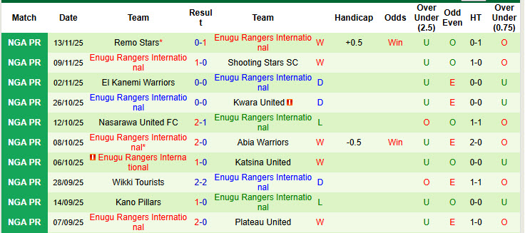 Nhận định, soi kèo Barau vs Enugu Rangers International, 22h00 ngày 17/11: Nỗ lực bám đuổi - Ảnh 3