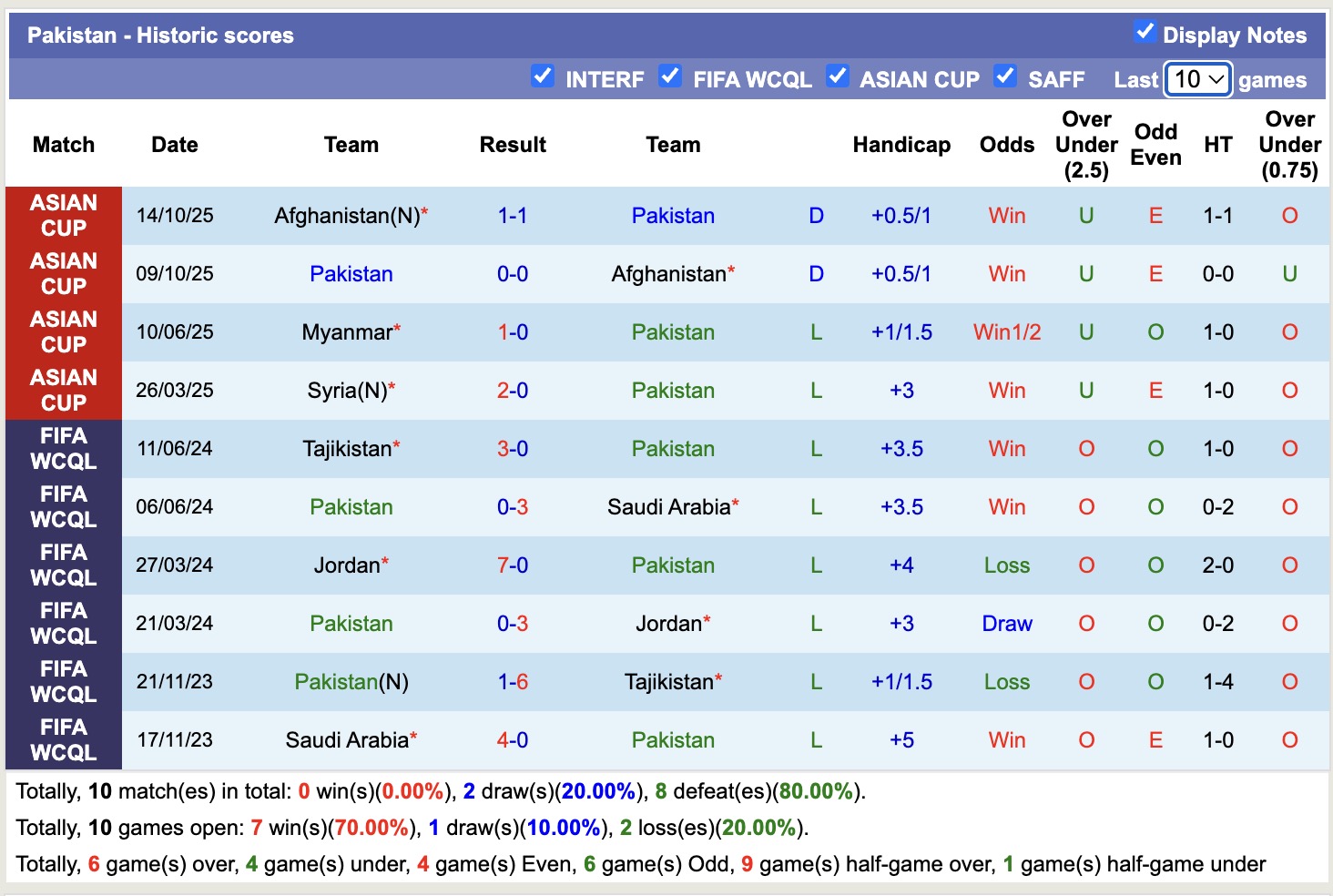 Nhận định, soi kèo Pakistan vs Syria, 16h00 ngày 18/11: 3 điểm dễ dàng - Ảnh 2