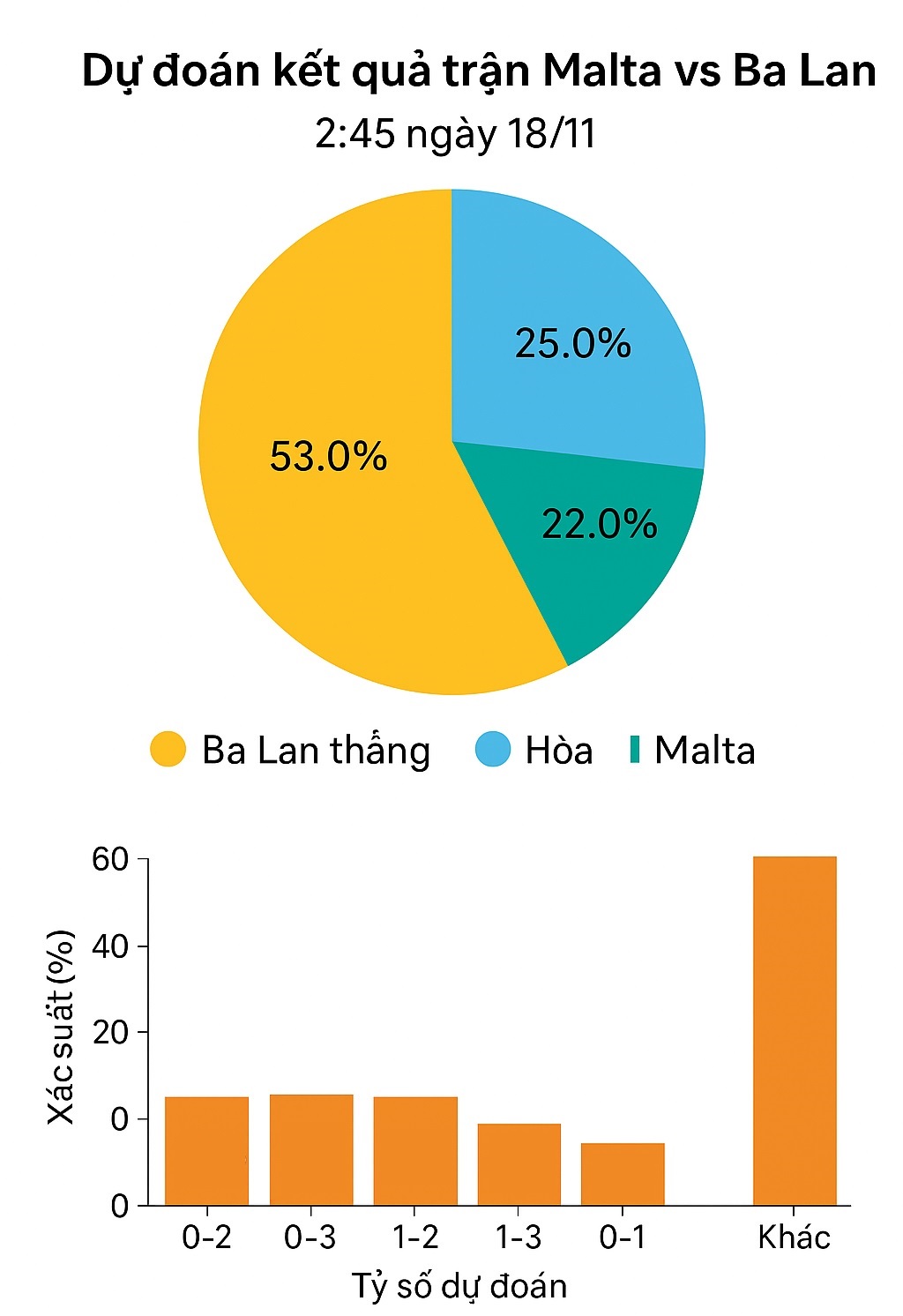 Siêu máy tính dự đoán Malta vs Ba Lan, 2h45 ngày 18/11 - Ảnh 1