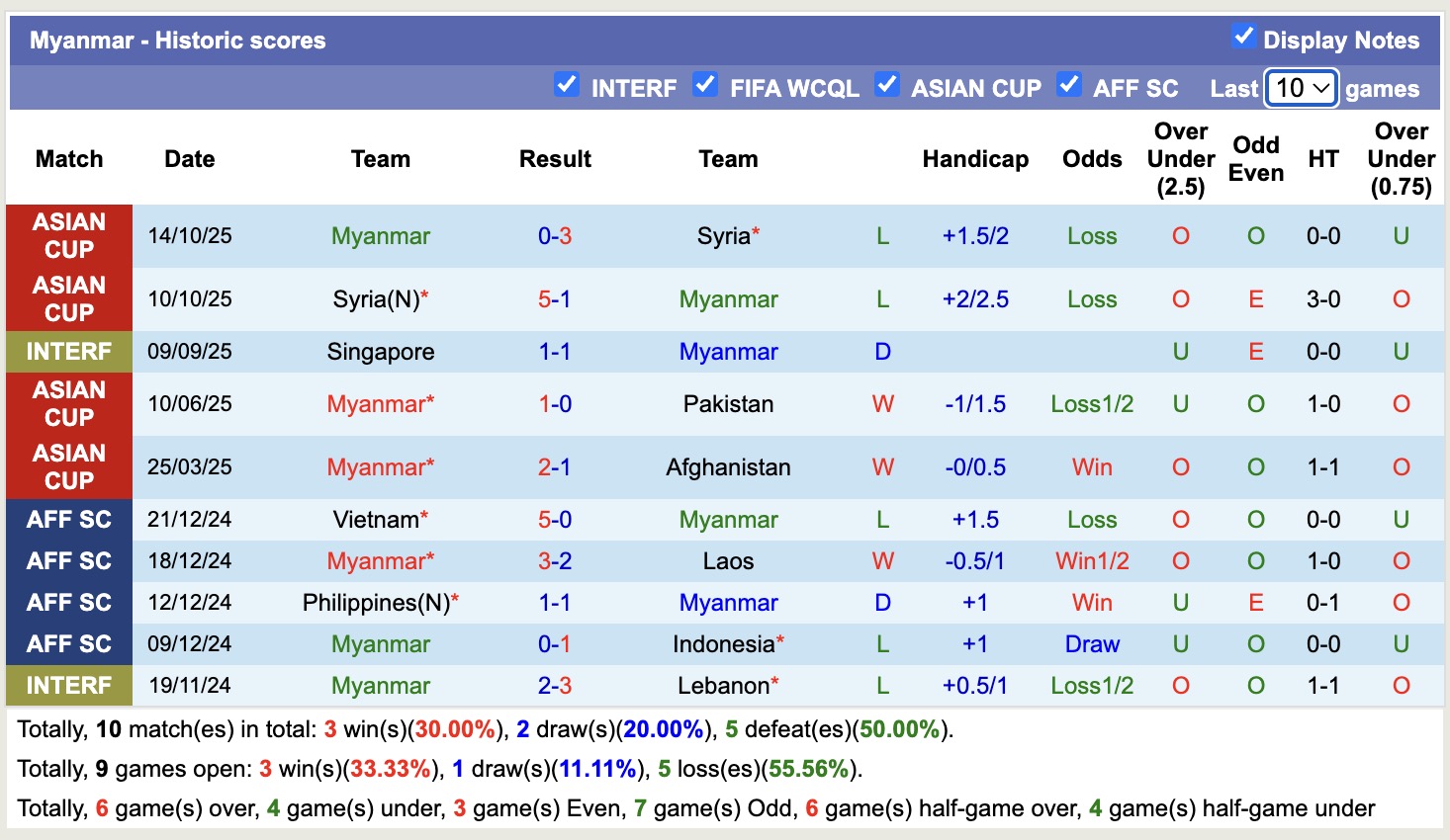 Nhận định, soi kèo Afghanistan vs Myanmar, 17h00 ngày 18/11: Thêm 1 lần gieo sầu - Ảnh 2