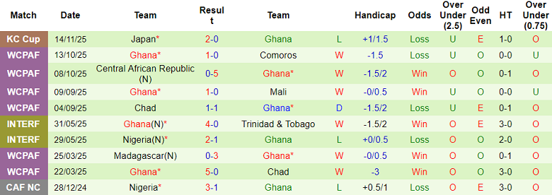 Nhận định, soi kèo Hàn Quốc vs Ghana, 18h00 ngày 18/11: Khó tin cửa trên - Ảnh 2