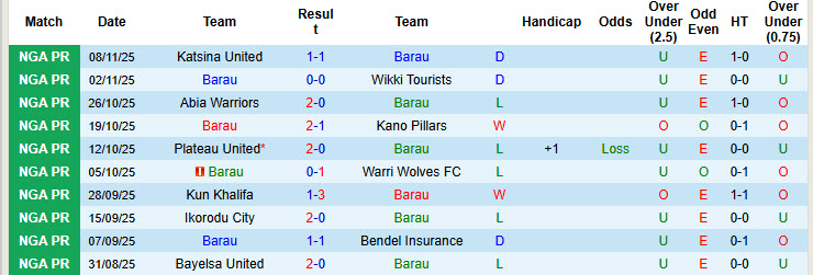 Nhận định, soi kèo Barau vs Enugu Rangers International, 22h00 ngày 17/11: Nỗ lực bám đuổi - Ảnh 2