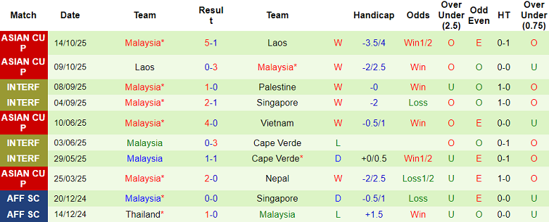 Nhận định, soi kèo Nepal vs Malaysia, 20h00 ngày 18/11: Chiến thắng vô nghĩa - Ảnh 2