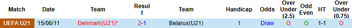 Nhận định, soi kèo U21 Belarus vs U21 Đan Mạch, 21h00 ngày 18/11: Lính chì tiếp tục rơi điểm - Ảnh 4
