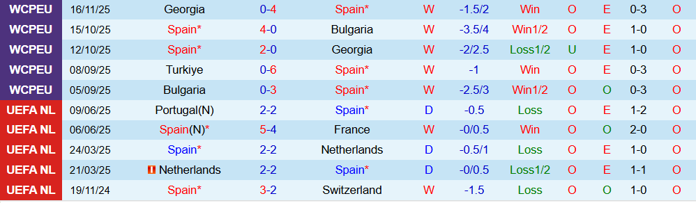 Soi kèo góc Tây Ban Nha vs Thổ Nhĩ Kỳ, 02h45 ngày 19/11 - Ảnh 1