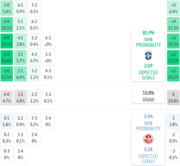 Nhận định, soi kèo Brazil vs Tunisia, 2h30 ngày 19/11: Khẳng định đẳng cấp - Ảnh 7