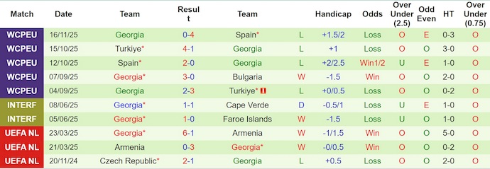 Nhận định, soi kèo Bulgaria vs Georgia, 2h45 ngày 19/11: Chìm trong khủng hoảng - Ảnh 3