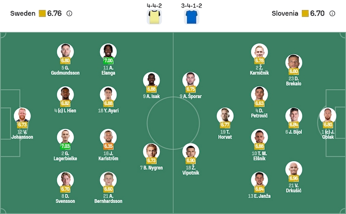 Nhận định, soi kèo Thụy Điển vs Slovenia, 2h45 ngày 19/11: Hết động lực - Ảnh 7